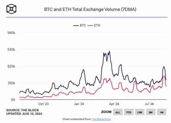 Coinbase分析师：反映投资人审慎！ETH、 SOL价格敏感性更高